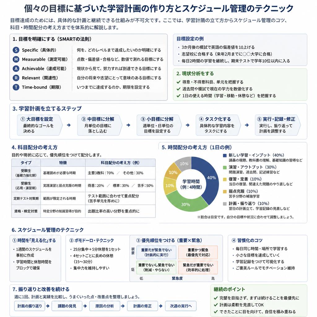 3. 夏休みの学習計画の立て方